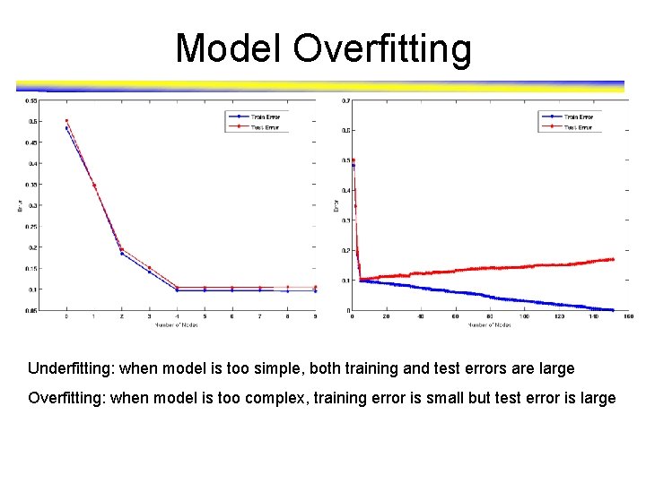 Model Overfitting Underfitting: when model is too simple, both training and test errors are