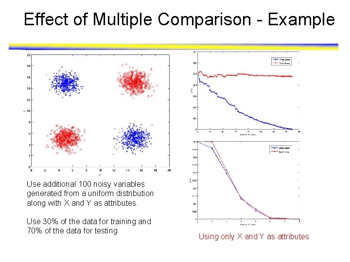 Effect of Multiple Comparison - Example Use additional 100 noisy variables generated from a