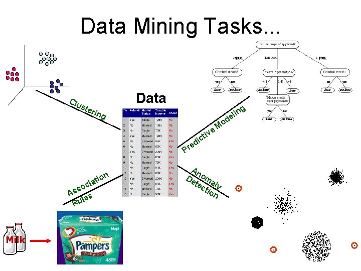 Data Mining Tasks. . . Clu Data ste g rin lin e d g