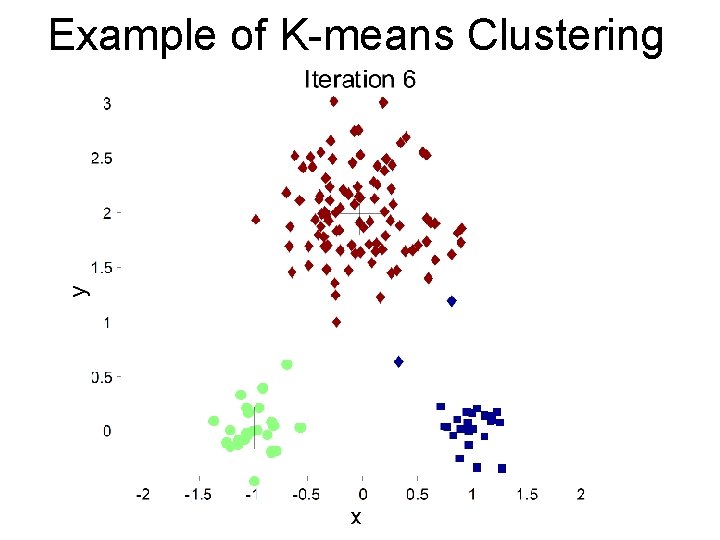 Example of K-means Clustering 