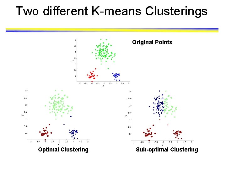 Two different K-means Clusterings Original Points Optimal Clustering Sub-optimal Clustering 