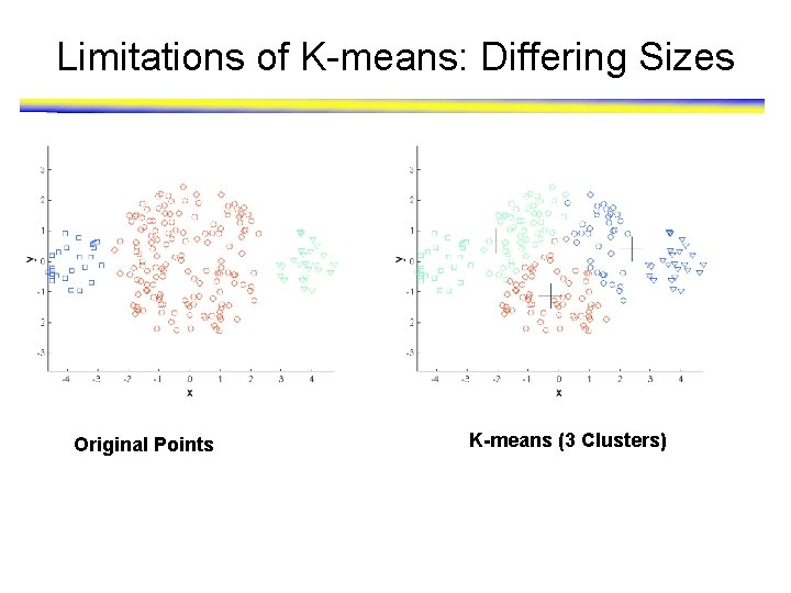 Limitations of K-means: Differing Sizes Original Points K-means (3 Clusters) 