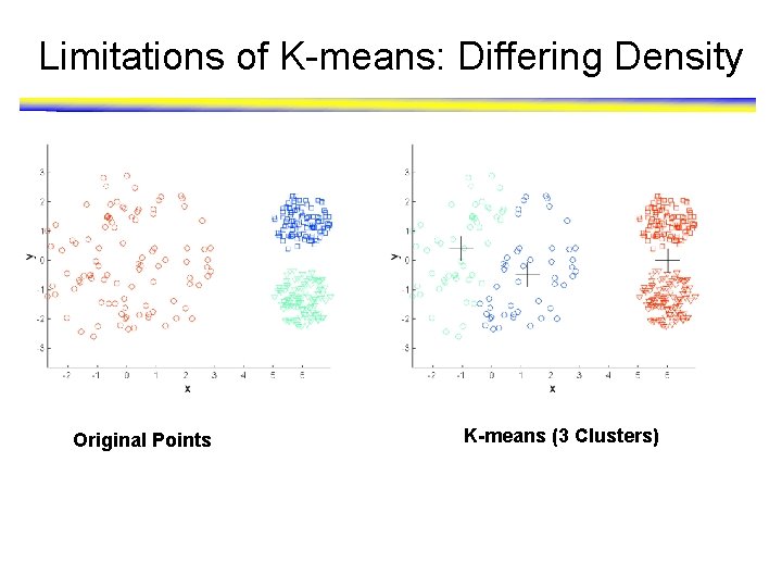 Limitations of K-means: Differing Density Original Points K-means (3 Clusters) 