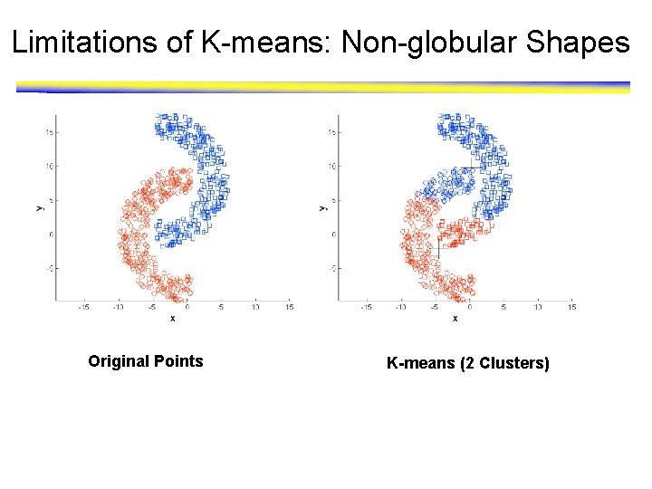 Limitations of K-means: Non-globular Shapes Original Points K-means (2 Clusters) 