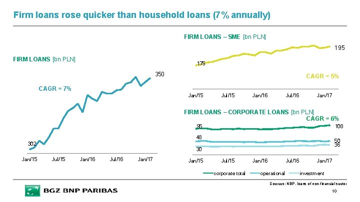 Firm loans rose quicker than household loans (7% annually) FIRM LOANS – SME [bn