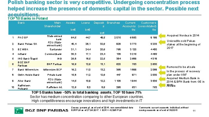 Polish banking sector is very competitive. Undergoing concentration process helped increase the presence of