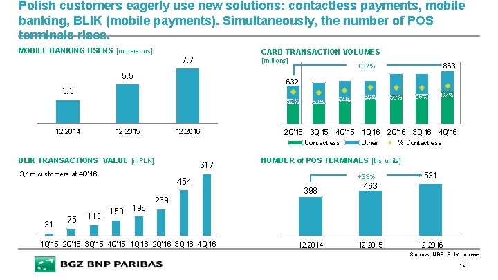 Polish customers eagerly use new solutions: contactless payments, mobile banking, BLIK (mobile payments). Simultaneously,