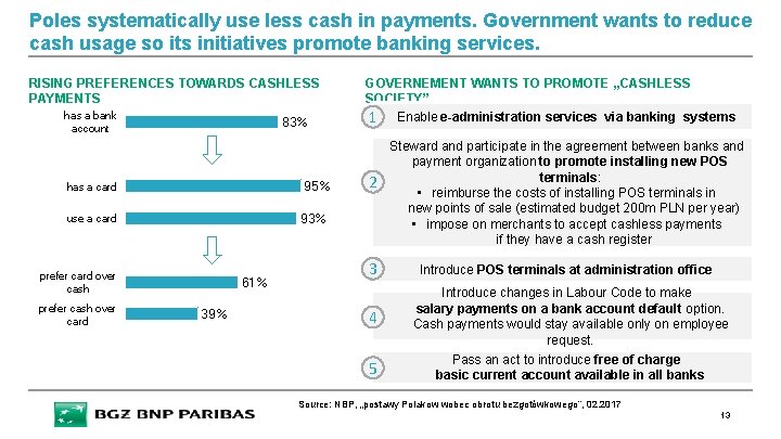 Poles systematically use less cash in payments. Government wants to reduce cash usage so