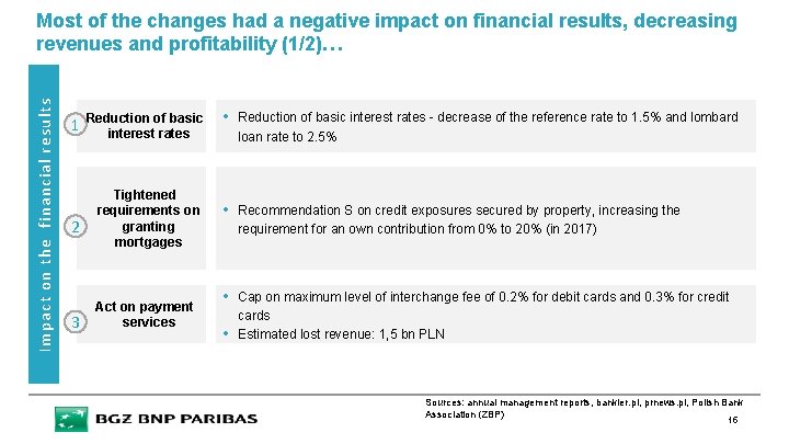Impact on the financial results Most of the changes had a negative impact on