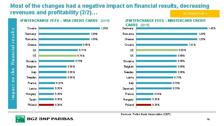 Most of the changes had a negative impact on financial results, decreasing revenues and