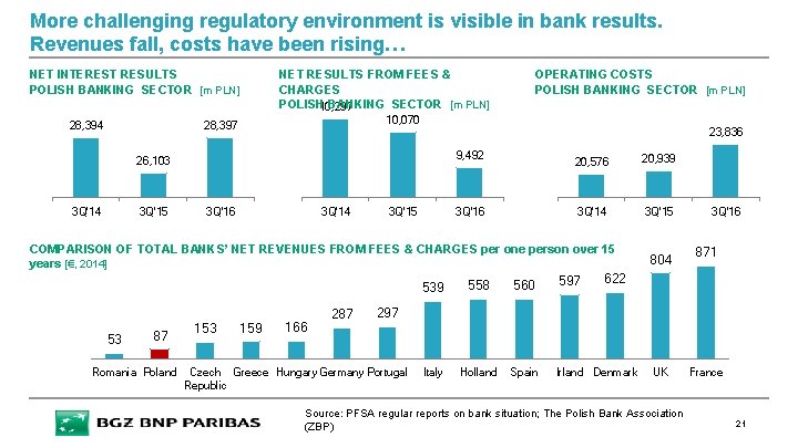 More challenging regulatory environment is visible in bank results. Revenues fall, costs have been