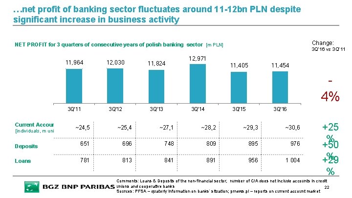 …net profit of banking sector fluctuates around 11 -12 bn PLN despite significant increase
