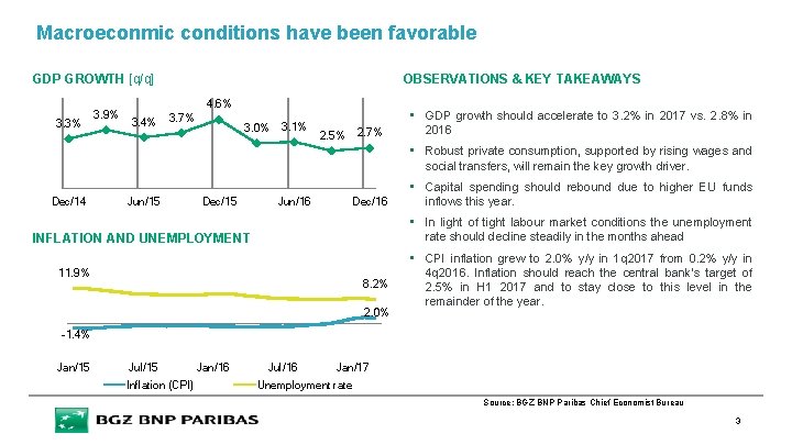 Macroeconmic conditions have been favorable GDP GROWTH [q/q] 3. 3% 3. 9% OBSERVATIONS &
