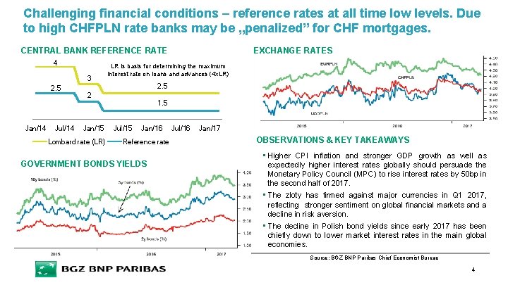 Challenging financial conditions – reference rates at all time low levels. Due to high