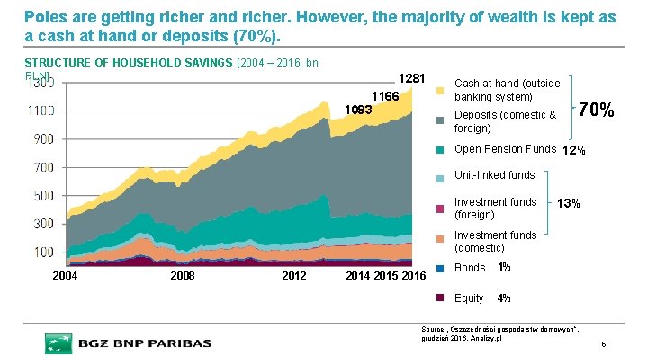 Poles are getting richer and richer. However, the majority of wealth is kept as