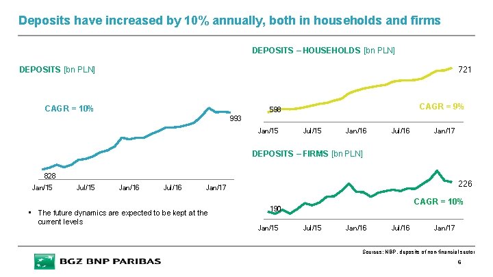 Deposits have increased by 10% annually, both in households and firms DEPOSITS – HOUSEHOLDS