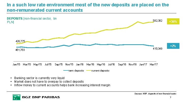 In a such low rate environment most of the new deposits are placed on