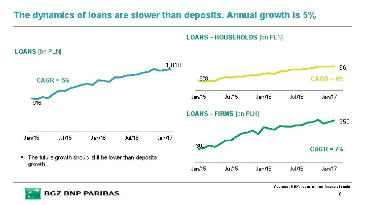 The dynamics of loans are slower than deposits. Annual growth is 5% LOANS –