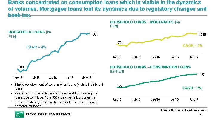 Banks concentrated on consumption loans which is visible in the dynamics of volumes. Mortgages