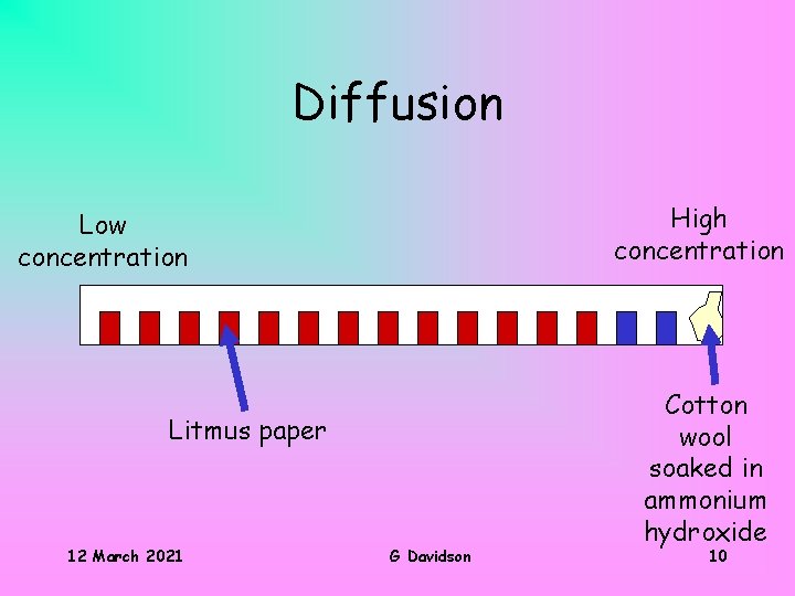 Diffusion High concentration Low concentration Litmus paper 12 March 2021 G Davidson Cotton wool