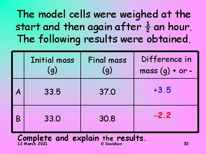 The model cells were weighed at the start and then again after ½ an