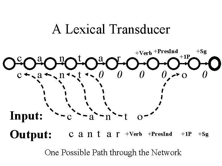 A Lexical Transducer c c a a n n t t a 0 r