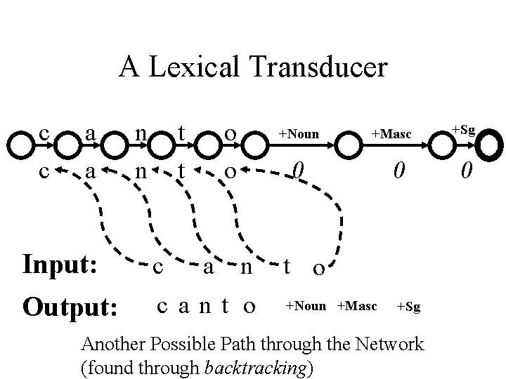 A Lexical Transducer c c a a n n t t o o +Noun