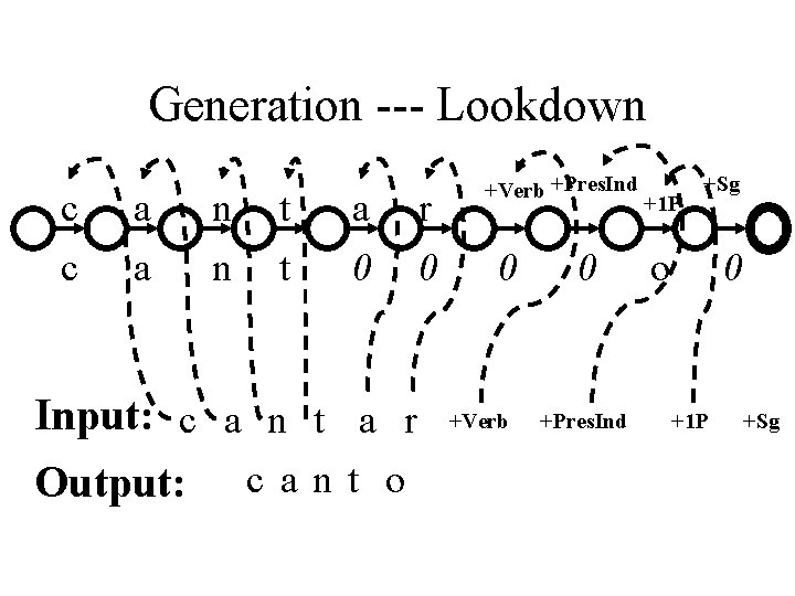 Generation --- Lookdown c c a a n n t t a 0 Input: