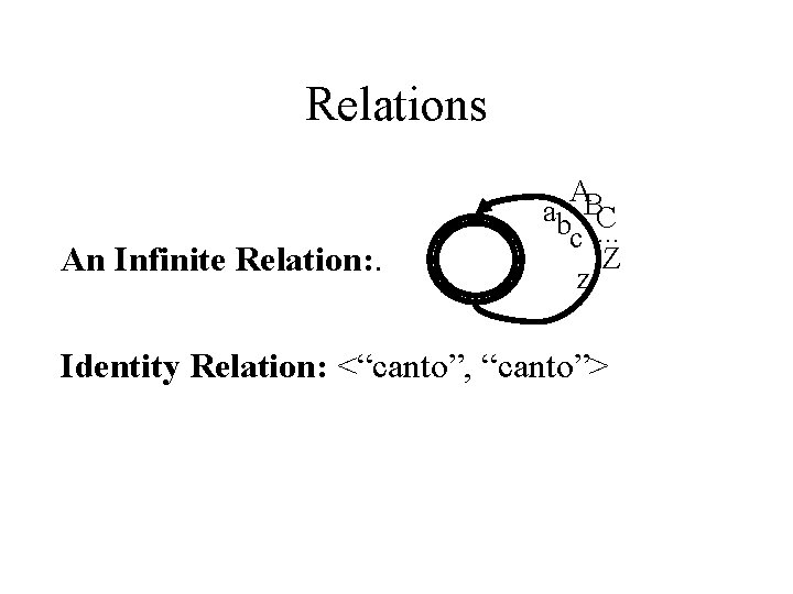 Relations An Infinite Relation: . AB ab C c. . . Z z Identity