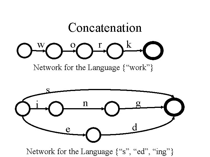 Concatenation w o r k Network for the Language {“work”} s n i e