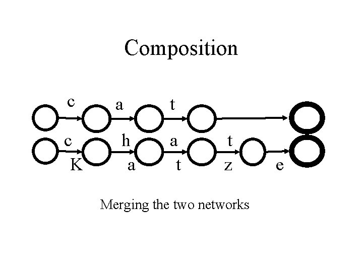 Composition c c K a h a t t z Merging the two networks