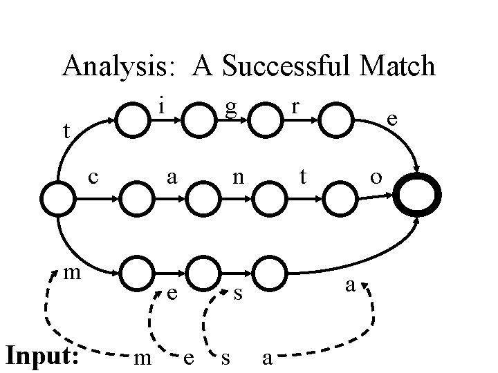 Analysis: A Successful Match i t c m Input: m g a n e