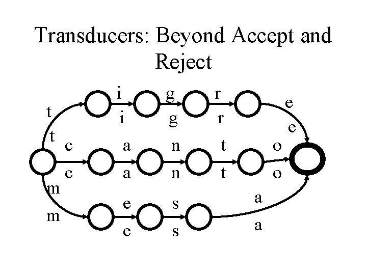 Transducers: Beyond Accept and Reject t t c c m m i i a