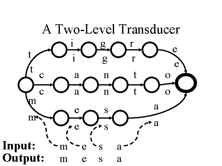 A Two-Level Transducer t t c c m m Input: Output: m m i