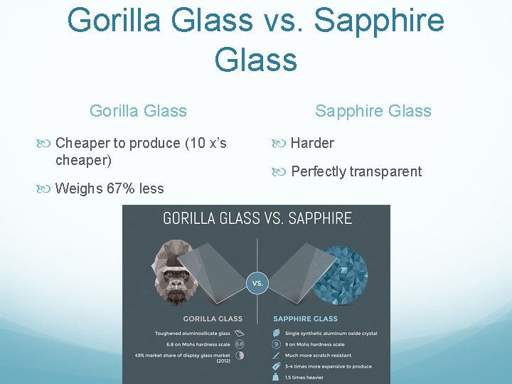 Gorilla Glass vs. Sapphire Glass Gorilla Glass Cheaper to produce (10 x’s cheaper) Weighs