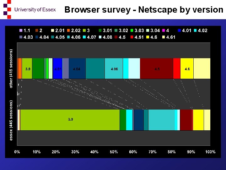 Browser survey - Netscape by version 