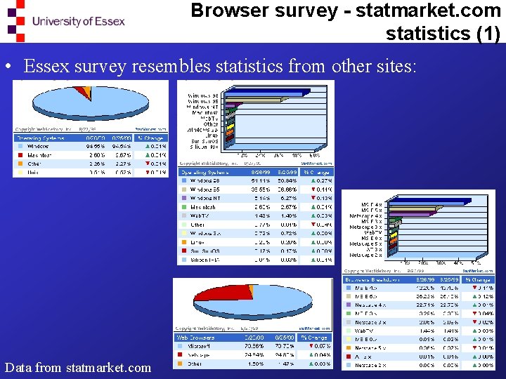 Browser survey - statmarket. com statistics (1) • Essex survey resembles statistics from other
