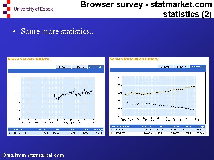 Browser survey - statmarket. com statistics (2) • Some more statistics. . . Data