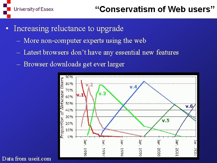 “Conservatism of Web users” • Increasing reluctance to upgrade – More non-computer experts using