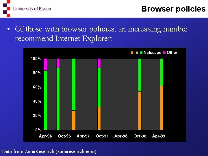 Browser policies • Of those with browser policies, an increasing number recommend Internet Explorer: