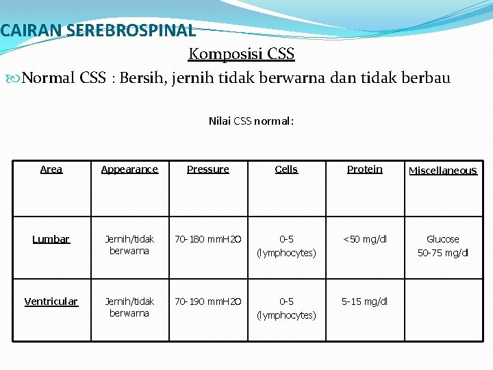 CAIRAN SEREBROSPINAL Komposisi CSS Normal CSS : Bersih, jernih tidak berwarna dan tidak berbau