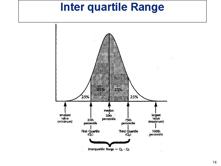 Inter quartile Range 14 Inter quartile Range 14