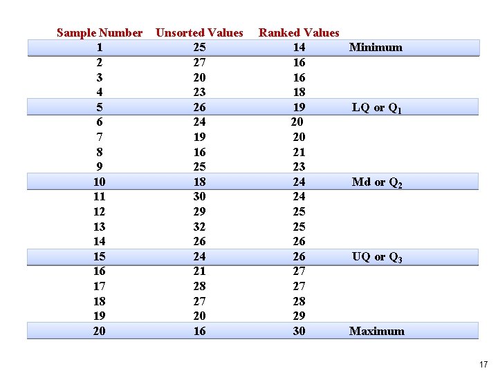 Sample Number Unsorted Values 1 25 2 27 3 20 4 23 5 26 Sample Number Unsorted Values 1 25 2 27 3 20 4 23 5 26