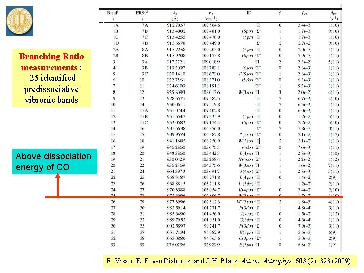 Branching Ratio measurements : 25 identified predissociative vibronic bands Above dissociation energy of CO