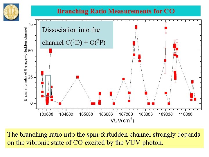 Branching Ratio Measurements for CO Dissociation into the channel C(1 D) + O(3 P)