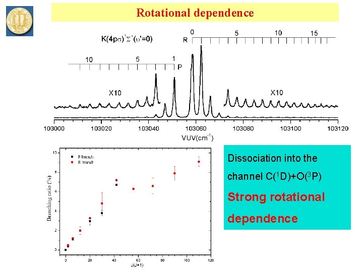 Rotational dependence Dissociation into the channel C(1 D)+O(3 P) Strong rotational dependence 