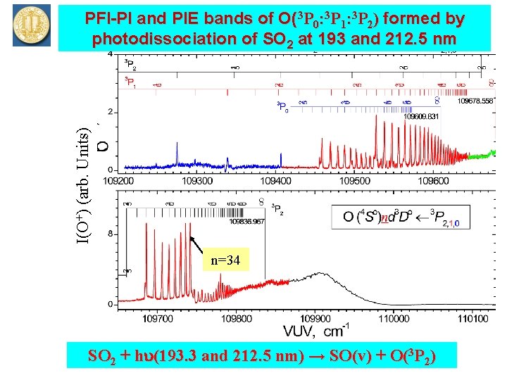 I(O+) (arb. Units) PFI-PI and PIE bands of O(3 P 0: 3 P 1: