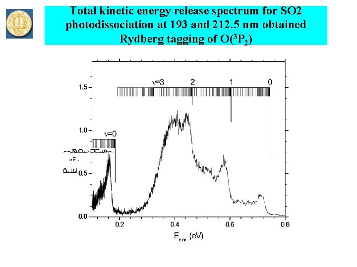Total kinetic energy release spectrum for SO 2 photodissociation at 193 and 212. 5