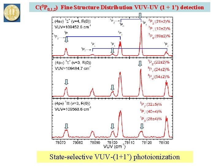 C(3 P 0, 1, 2) Fine Structure Distribution VUV-UV (1 + 1’) detection State-selective