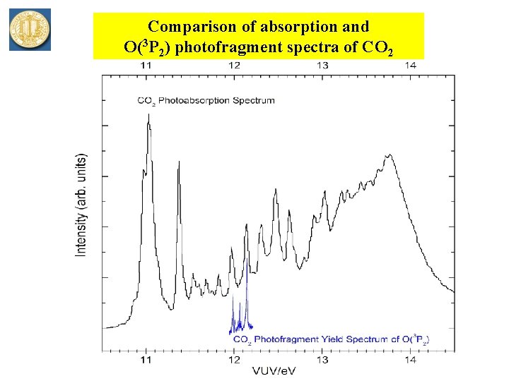 Comparison of absorption and O(3 P 2) photofragment spectra of CO 2 